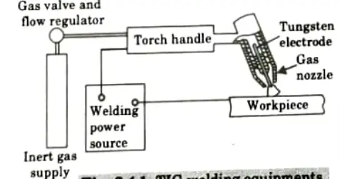 Describe TIG welding process with neat sketch. What are the advantages and limitation of TIG welding over MIG welding