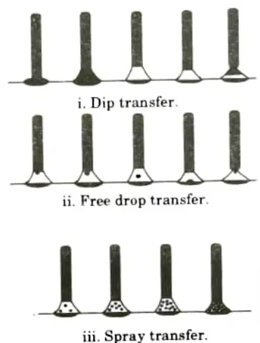 Classify the different types of metal transfer used in various types of arc welding process with neat sketch