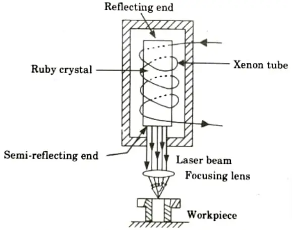 Explain the principle behind the generation of laser with neat sketch and also write the various application of laser beam welding