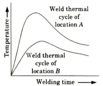 Discuss in detail about weld thermal cycles with neat sketch