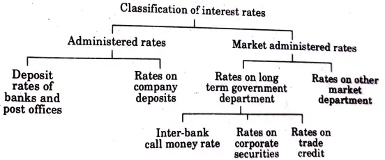 Define interest rate. How interest rate can be classified