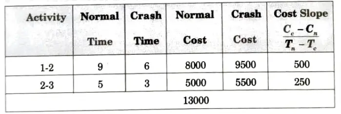 Calculate the optimum duration and the cost associated with it, if the project overhead cost are @ Rs 250 per day. Also draw the least cost network