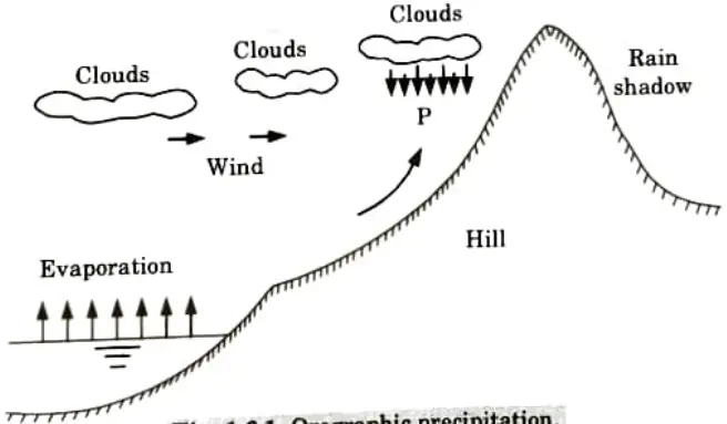  types of precipitation with diagrams.