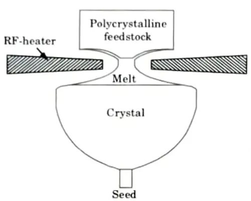 Explain Float-Zone method of single crystal generation