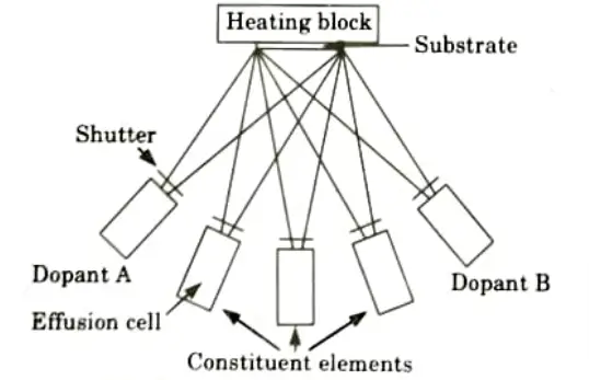 Explain molecular beam epitaxy process in detail (VLSI Technology)