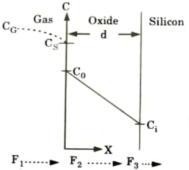 Explain Deal-Grove's model for oxidation kinetics
