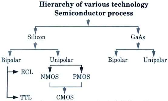 Discuss the hierarchy of various semiconductors with Moore's law. Write short note on VLSI testing. 