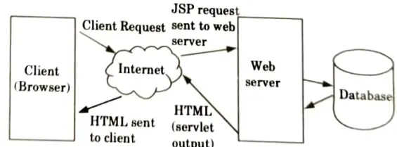 Explain JSP Architecture and explain the JSP Processing in detail