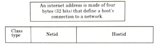 Explain Internet Addressing. How will you identify IP Class