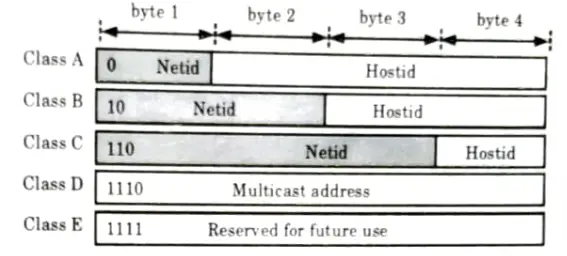 Explain Internet Addressing. How will you identify IP Class