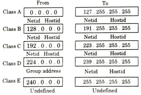 Explain Internet Addressing. How will you identify IP Class