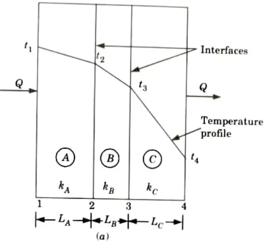 Drive an expression for heat conduction through a composite wall