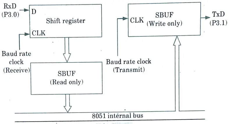 discuss the relevant Special Function Registers (SFR's) used in serial communication.