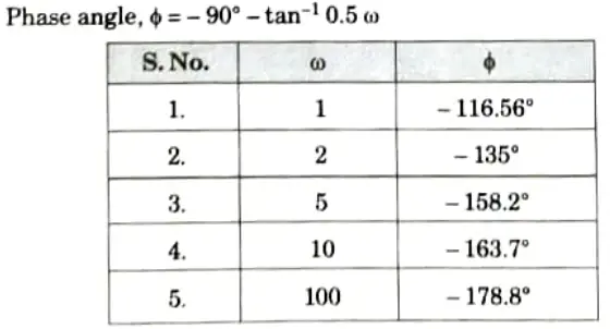 Design a lead compensator for a system whose open loop transfer function is