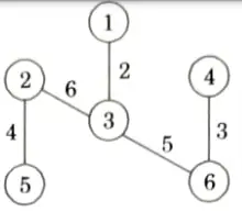 Write and explain the Kruskal algorithm to find the Minimum Spanning Tree of a graph