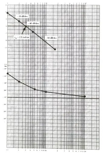 Design a lead compensator for a system whose open loop transfer function is