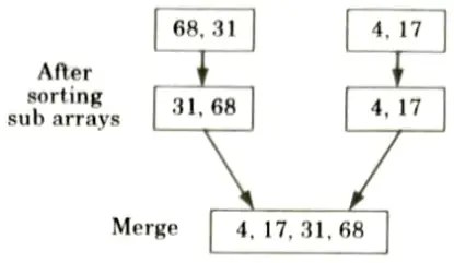 Write merge sort algorithm and sort the following sequence {23, 11, 5, 15, 68, 31,4, 17} using merge sort.