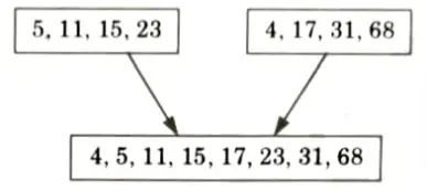 Write merge sort algorithm and sort the following sequence {23, 11, 5, 15, 68, 31,4, 17} using merge sort.
