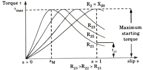 Sketch and derive the torque-slip characteristics of a 3-phase induction motor indicating starting and maximum torque and the operating region. Electrical Machines-II