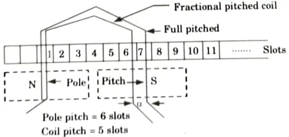 Derive emf equation for an alternator. Also, develop expressions of pitch factor and distribution factor.