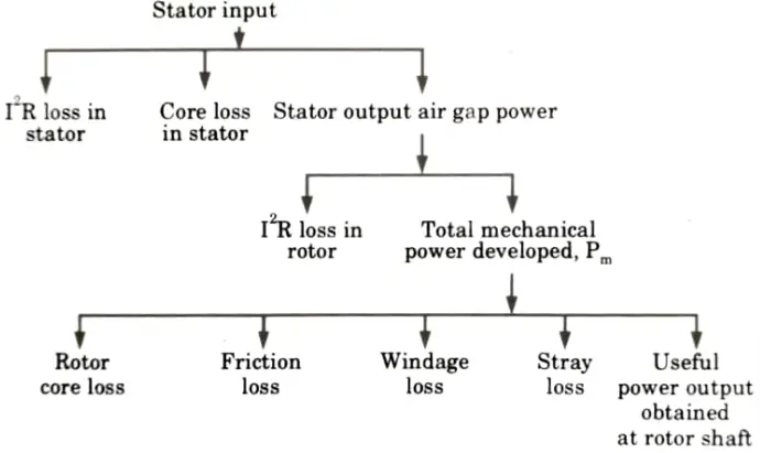 Draw power flow diagram showing how electrical input is converted in to mechanical power output in an induction motor. 