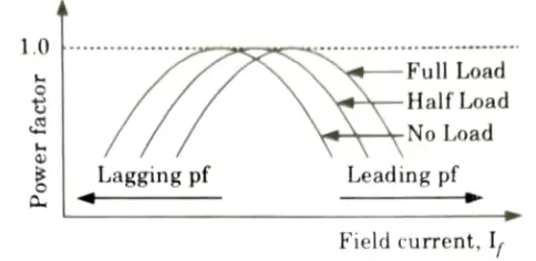 effect of load changes on a synchronous motor with the help of phasor diagrams. 