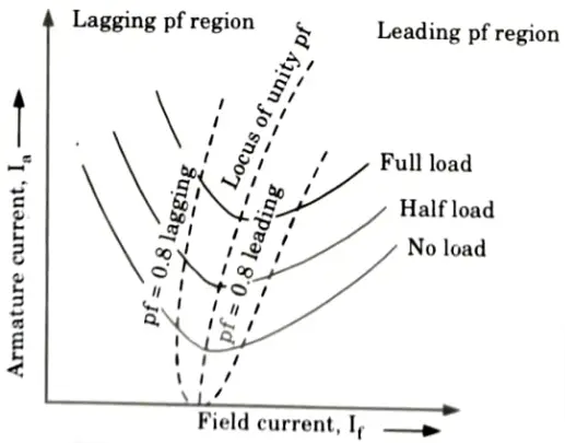 effect of load changes on a synchronous motor with the help of phasor diagrams. 