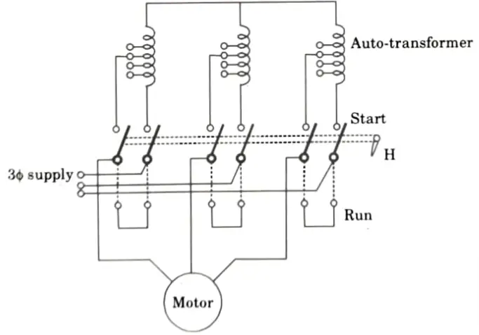 With the help of neat diagram, discuss auto-transformer and star-delta method of starting a squirrel cage induction motor.