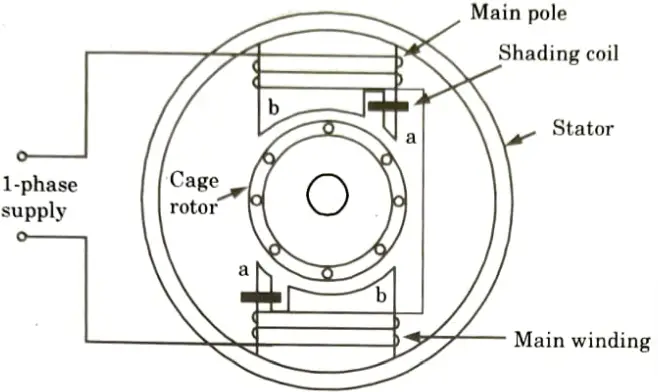 Write short notes on (i) Capacitor start motor (ii) Shaded pole motor and (iii) Repulsion motor.