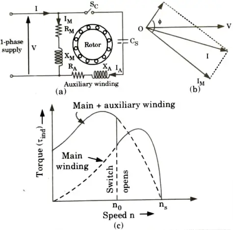 Write short notes on (i) Capacitor start motor (ii) Shaded pole motor and (iii) Repulsion motor. Electrical Machines-II