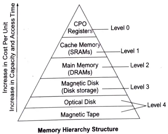 Draw the memory hierarchy structure and mark the arrow from low to high (speed) and high to low (Cost). 