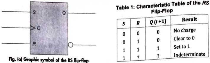 Convert the SR flip flop to JK flip flop draw the truth table of JK flip flop also. 