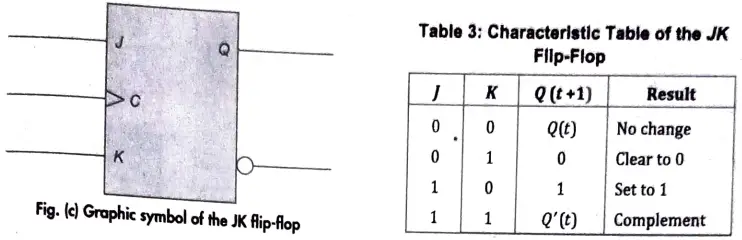 Convert the SR flip flop to JK flip flop draw the truth table of JK flip flop also. 