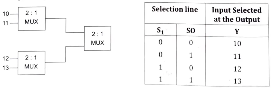 Implement 4 : 1 multiplexer using 2 : 1 multiplexer. 