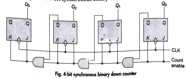 Draw and explain 4-bit binary synchronous counter.