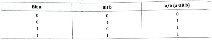 What do you know about bitwise operator? Explain about some bit wise operators by providing the examples for each? 