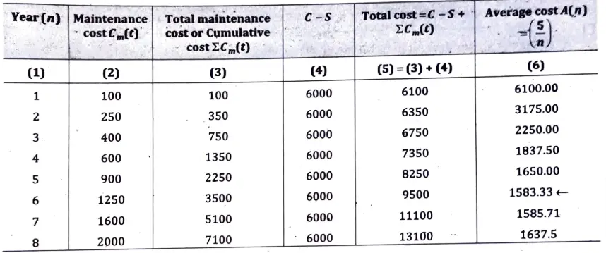 The cost of a machine is 6100 and its scrap value is only 100. The maintenance costs are found from experience to he as below: