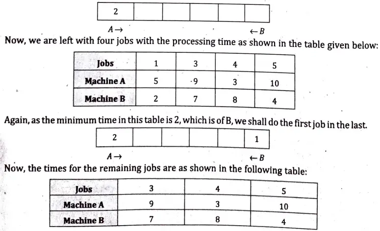 We have five jobs each of which must go through two machines A and B in the order AB. Processing times in hours are given in the table below:
