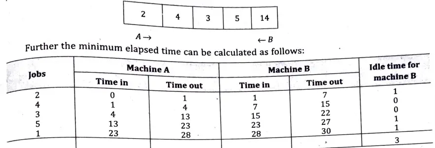 We have five jobs each of which must go through two machines A and B in the order AB. Processing times in hours are given in the table below: