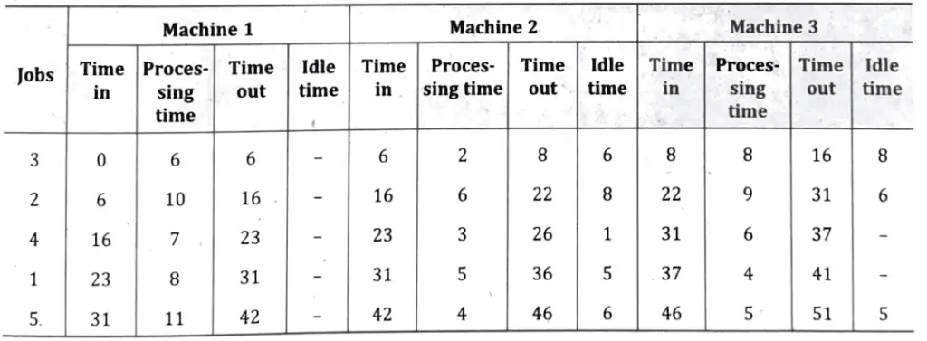 We have five jobs, each of which must go through the machines A,B and C in the order ABC, processing times are as follows: