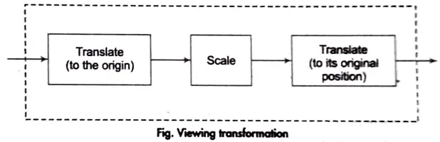 What is viewing transformation? What is difference between window and view port? Computer Graphics and Multimedia Application