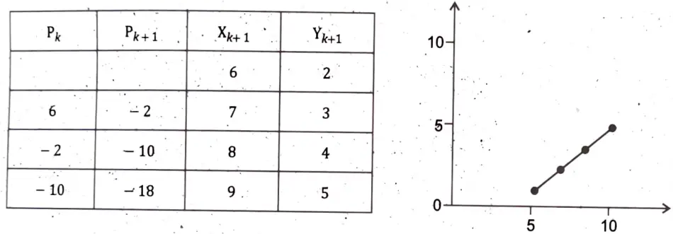 It is desired to draw a line starting at A (3, 6) and ending at B (6, 2) on a graphics monitor. Use generalised Bresenham's algorithm to determine the pixels that would be put ON.  