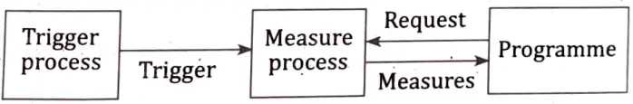 Show a transformation matrix for rotating an object about a specified pivot point. 