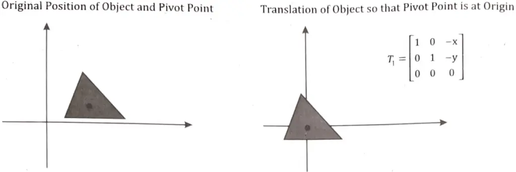 Show a transformation matrix for rotating an object about a specified pivot point. 