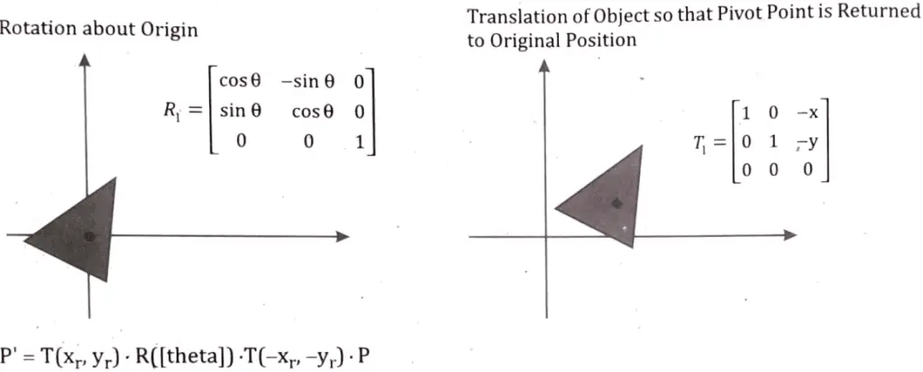 Show a transformation matrix for rotating an object about a specified pivot point. 