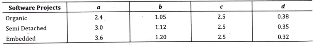 Explain all levels of COCOMO model. Assume that the size of an organic software product has been estimated to be 32,000 lines of code.