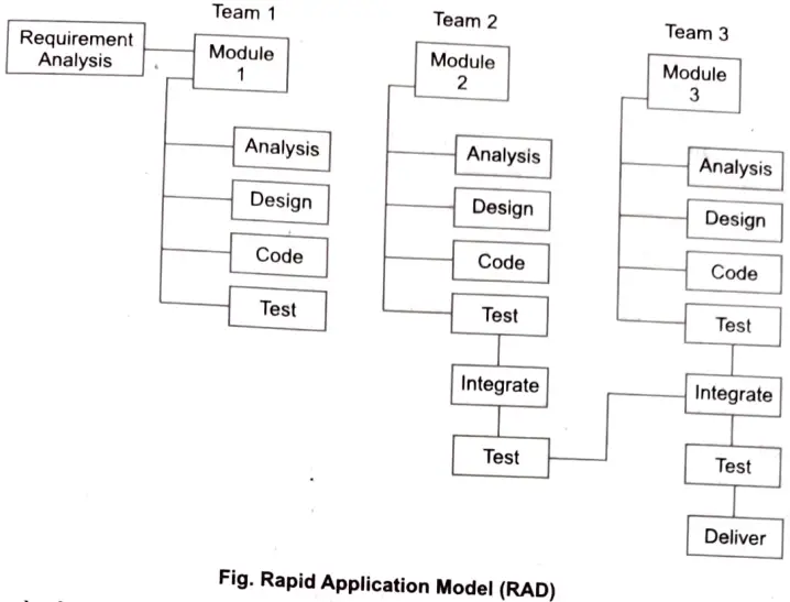 Describe 'Rapid Application Development' (RAD) model in detail. 