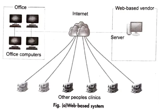 Explain internet protocols, web-based server and internet security. E-Commerce