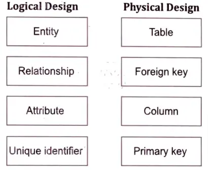 Differentiate between logical design and physical design with suitable example. 