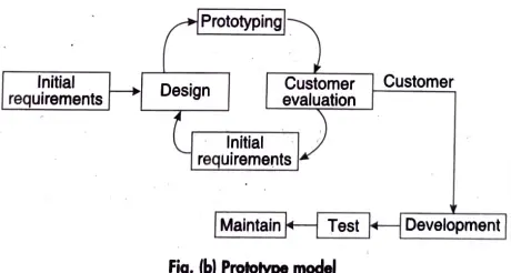 With a suitable diagram explain the working of Prototype model of software development.
